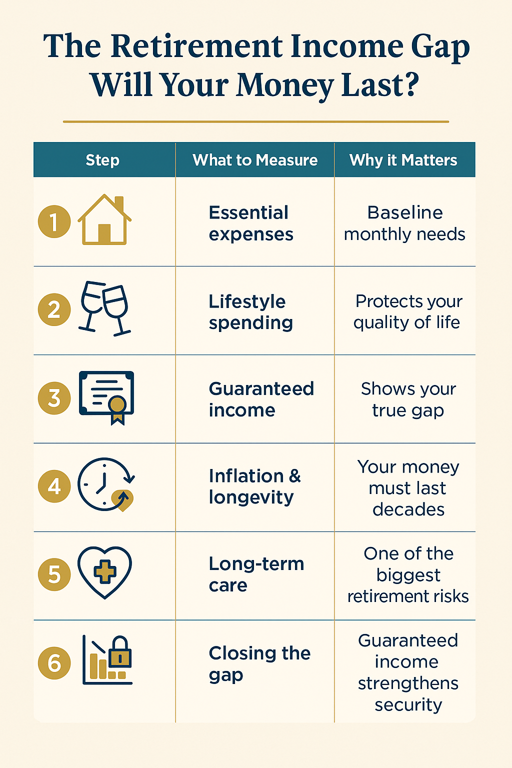 The Retirement Income Gap: Will Your Money Last? Infographic - SafeMoney.com The Retirement Income Gap: Will Your Money Last? Infographic