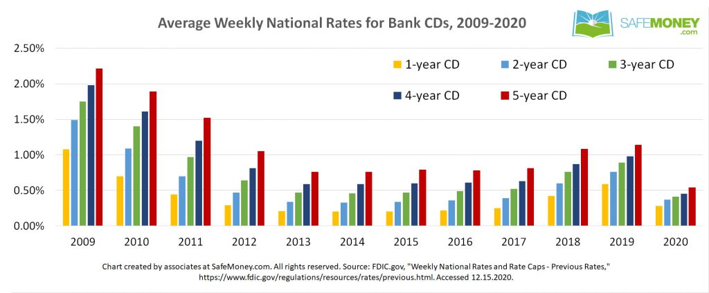 what-have-bank-cd-interest-rates-been-the-past-ten-years-safemoney