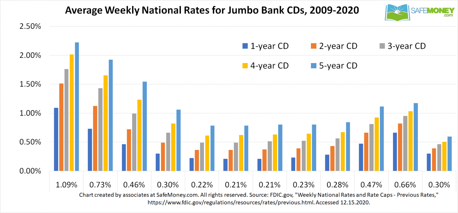 What Have Bank CD Interest Rates Been the Past Ten Years?