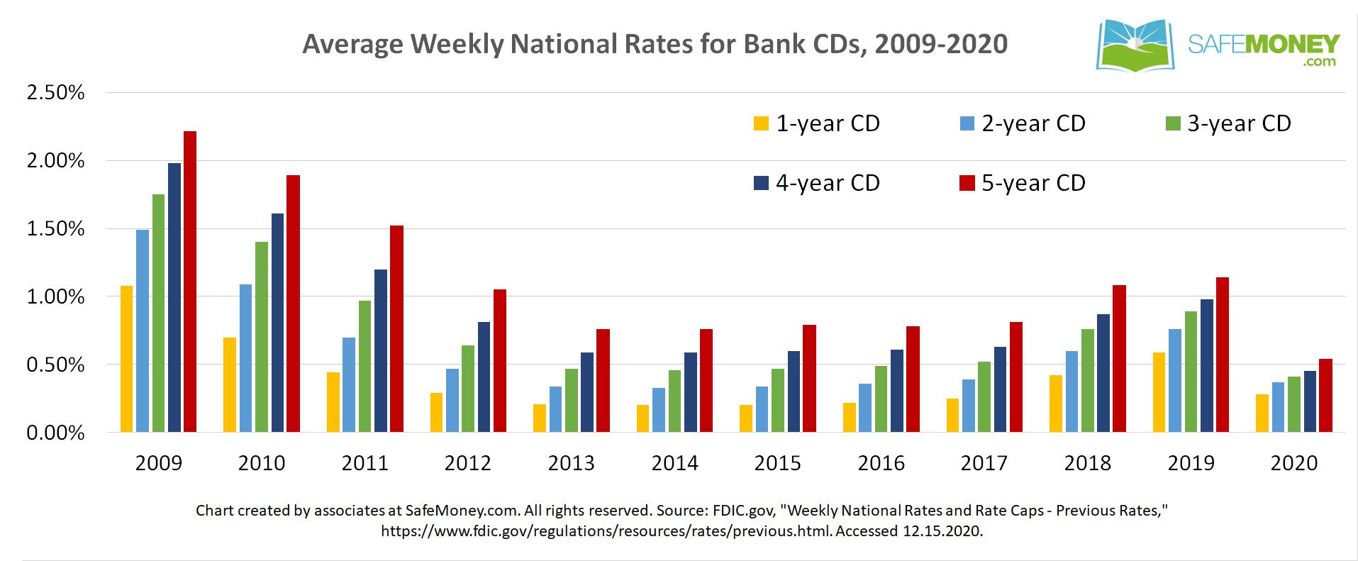What Have Bank CD Interest Rates Been the Past Ten Years?