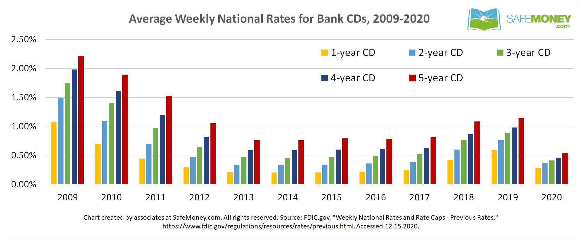 Best Bank Cd Rates 2024 Frieda Shawna