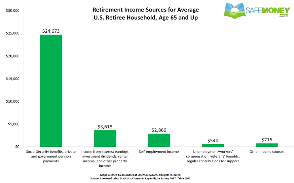 How Much is the Average Retirement for Retired Americans