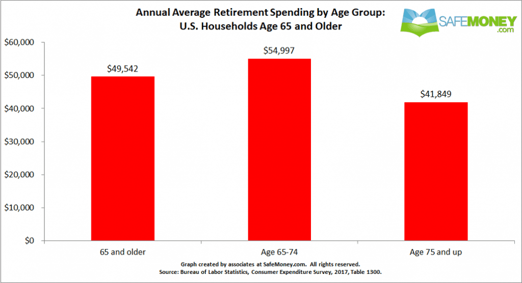 How Much is the Average Retirement for Retired Americans