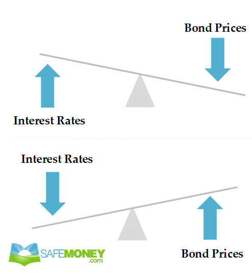 How Can a Market Value Adjusted Annuity Be Affected by Interest Rates