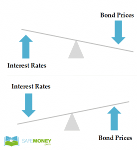 What Is Interest Rate Risk? - SafeMoney.com