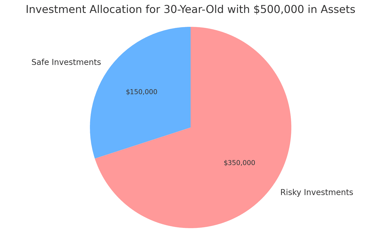 30-Year-Old Investment Allocation
