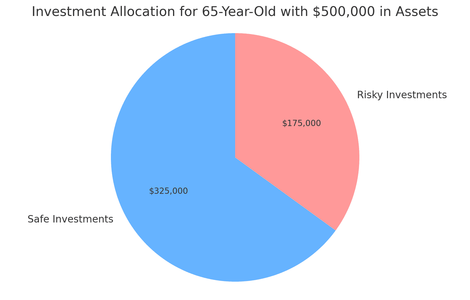 65-Year-Old Investment Allocation