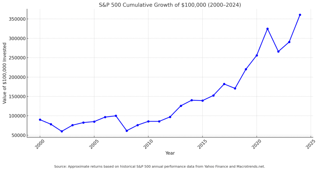 S and P 500 25yr Average