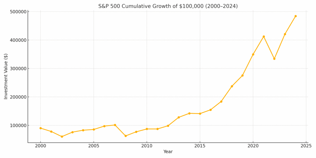 SP500 Cumulative Growth 2000 2024
