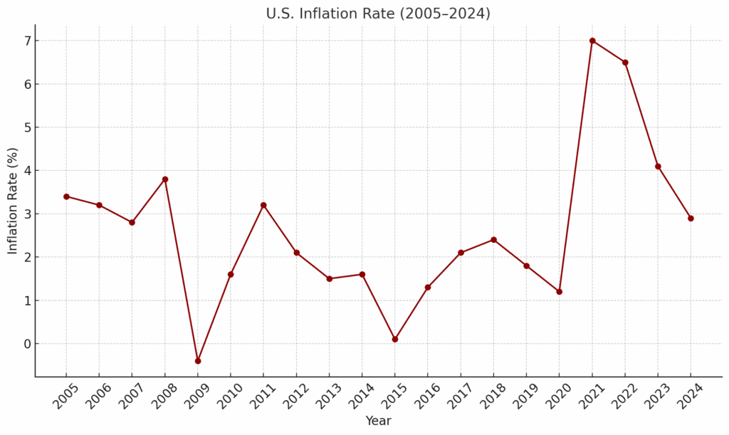 U.S. Annual Inflation Rate 2005–2024